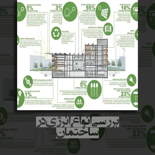 بررسی انواع انرژی در ساختمان